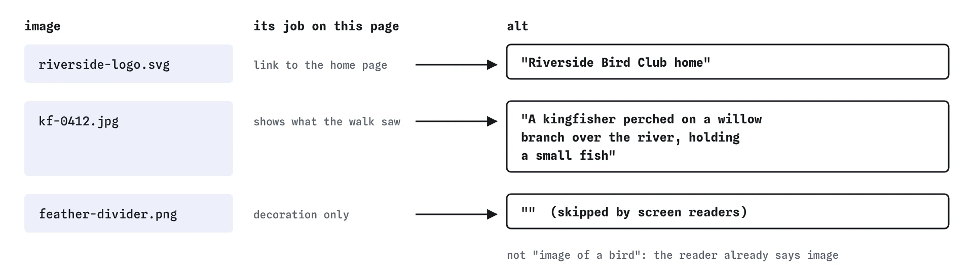 Three images on the kingfisher walk page. The logo link gets Riverside Bird Club home, the photo gets a kingfisher perched on a willow branch holding a small fish, and the feather divider gets empty alt.