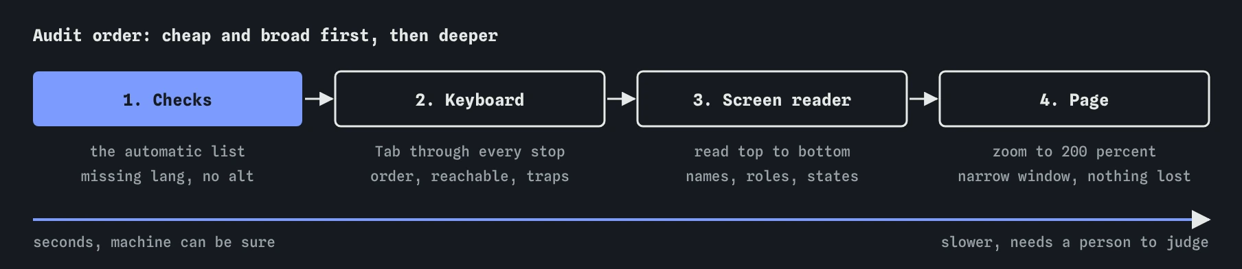 Four audit passes left to right: Checks, the automatic list; Keyboard, Tab through every stop; Screen reader, read top to bottom; Page, zoom to 200 percent. They move from fast machine checks to human judgement.