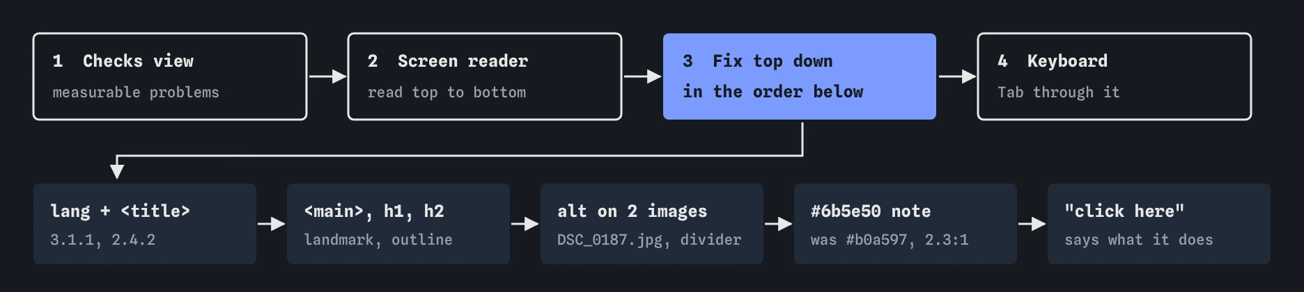 Order of work for the Crumb and Crust page: Checks view, Screen reader read, fix top down, then Keyboard. Fixes go lang and title, main and headings, alt text, colour #b0a597 to #6b5e50, then the click here link.