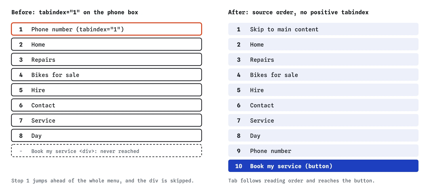 Tab order on the Spoke and Chain booking page. Before: the phone box with tabindex 1 is stop 1, ahead of the five menu links, and the Book my service div is never reached. After: skip link, five menu links, Service, Day, Phone number, then the Book my service button.