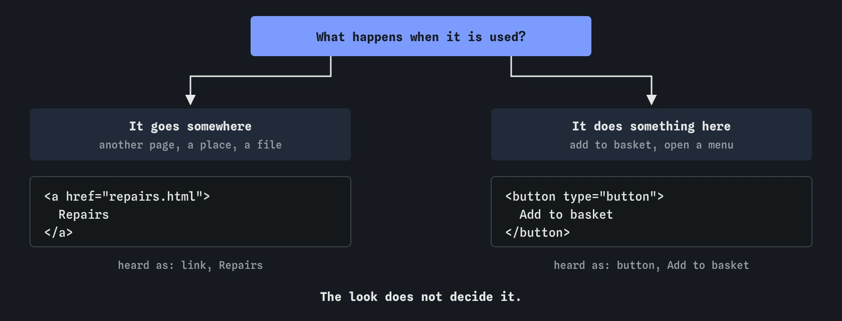 Decision: if using the control goes somewhere, such as repairs.html, use a link <a href>, heard as link, Repairs. If it does something here, such as Add to basket, use <button type="button">, heard as button. The look does not decide.