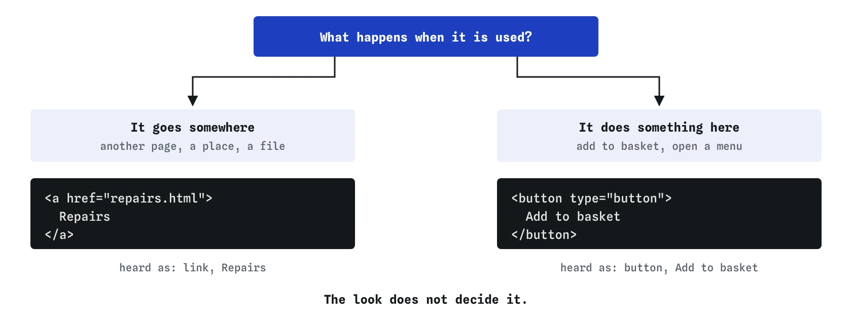 Decision: if using the control goes somewhere, such as repairs.html, use a link <a href>, heard as link, Repairs. If it does something here, such as Add to basket, use <button type="button">, heard as button. The look does not decide.