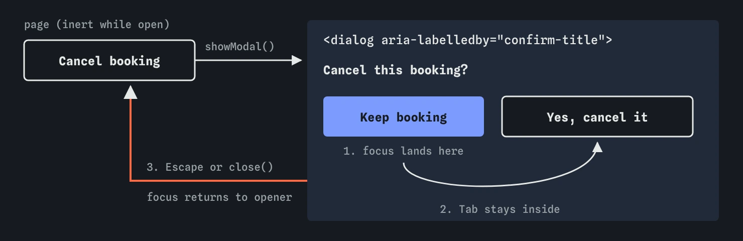 Pressing Cancel booking calls showModal. Focus lands on Keep booking inside the dialog named Cancel this booking?, Tab stays between Keep booking and Yes, cancel it, and Escape returns focus to Cancel booking.