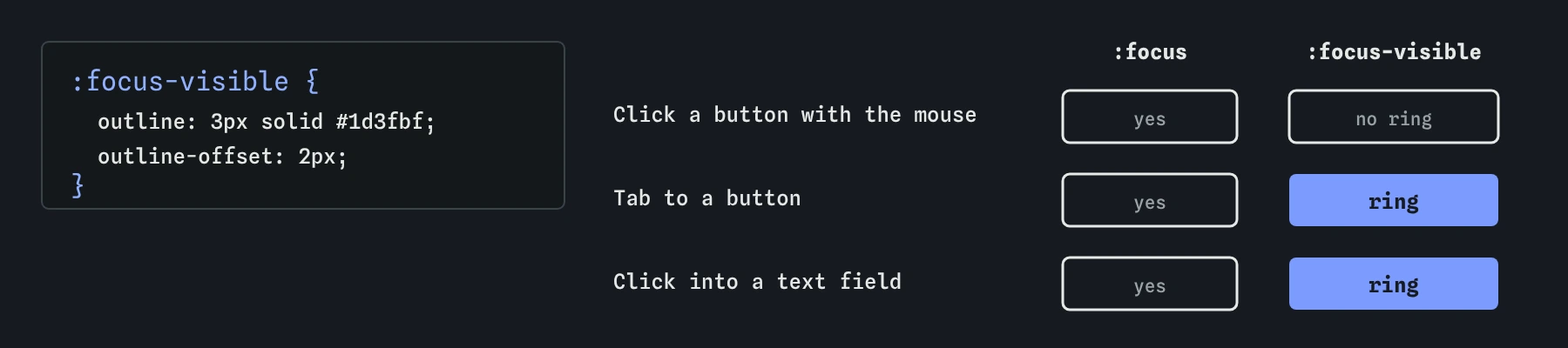 A :focus-visible rule with outline 3px solid #1d3fbf. Clicking a button with the mouse matches :focus but not :focus-visible, so no ring. Tabbing to a button or clicking a text field matches both and shows the ring.