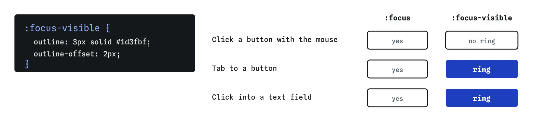 A :focus-visible rule with outline 3px solid #1d3fbf. Clicking a button with the mouse matches :focus but not :focus-visible, so no ring. Tabbing to a button or clicking a text field matches both and shows the ring.