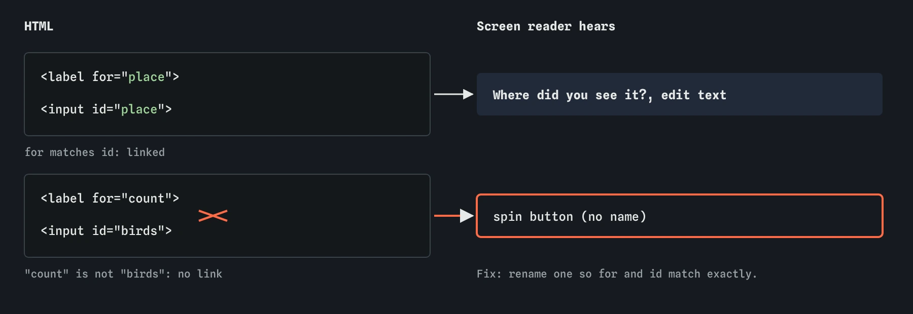 Two label and field pairs from the bird sighting form. label for place matches input id place, so the field is read as Where did you see it?, edit text. label for count does not match input id birds, so the field has no name.