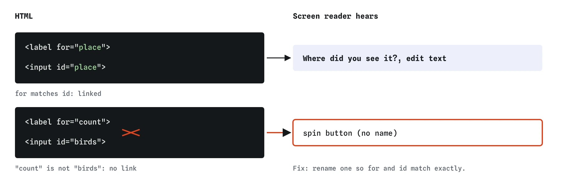 Two label and field pairs from the bird sighting form. label for place matches input id place, so the field is read as Where did you see it?, edit text. label for count does not match input id birds, so the field has no name.