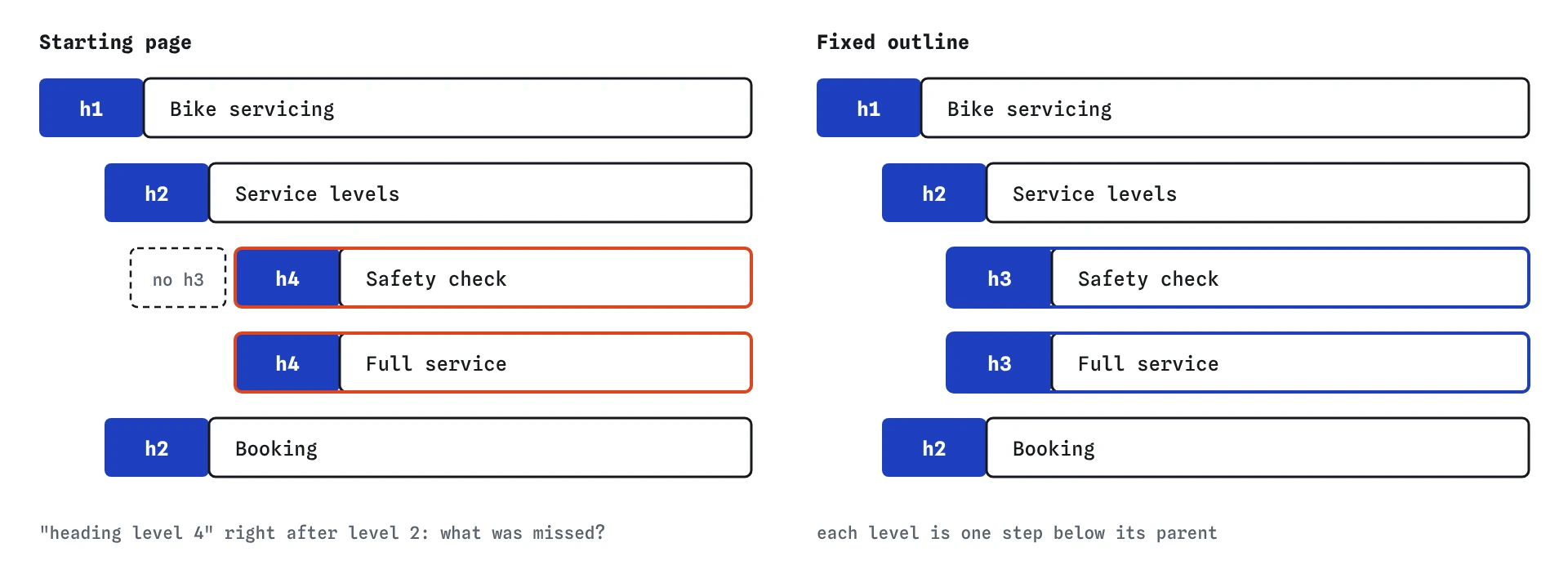 Starting outline: h1 Bike servicing, h2 Service levels, then h4 Safety check and h4 Full service with no h3. Fixed outline uses h3 for Safety check and Full service, then h2 Booking.