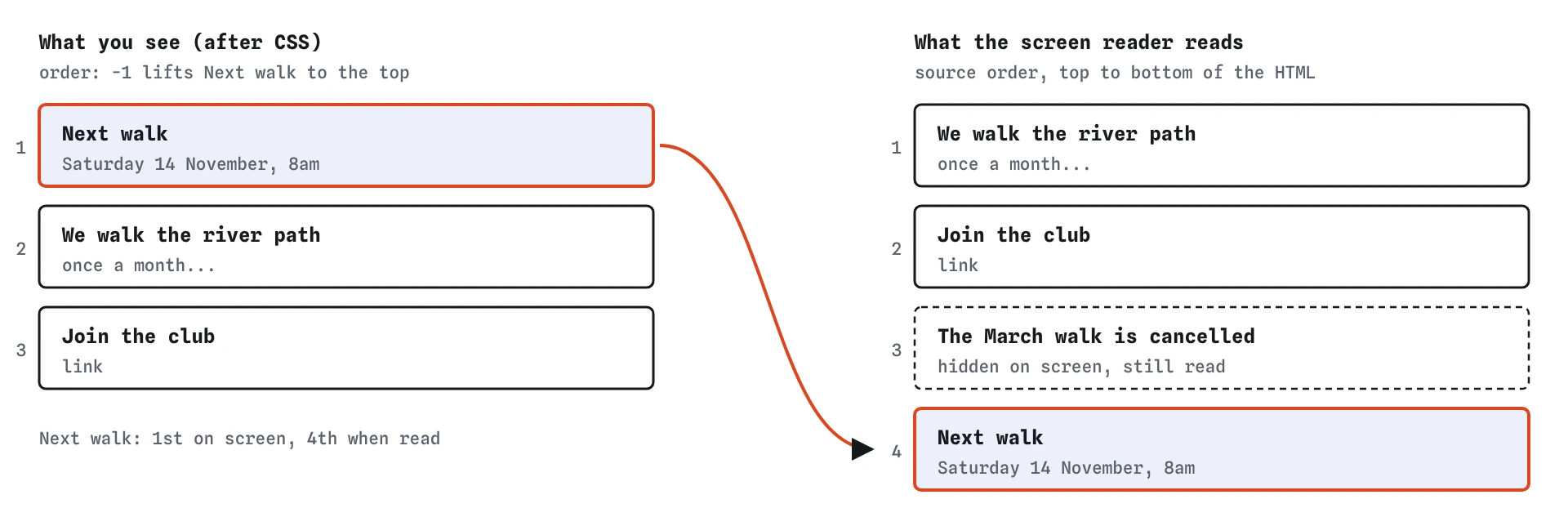 On screen, order: -1 puts the Next walk box first. The screen reader reads source order: the river path paragraph, Join the club, the hidden March notice, then Next walk last.