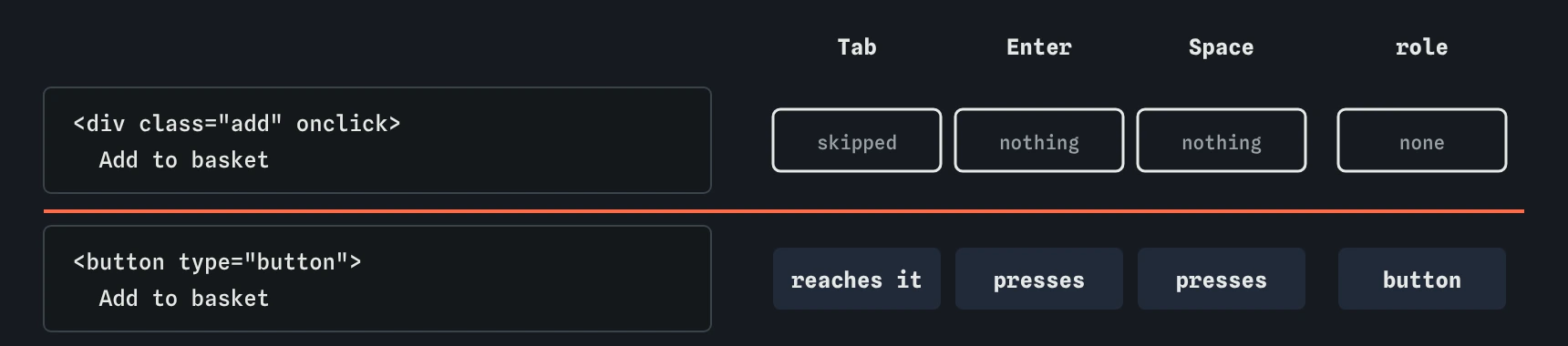 A div with onclick saying Add to basket is skipped by Tab, ignores Enter and Space, and has no role. A button with the same onclick is reached by Tab, pressed by Enter and Space, and has the button role.