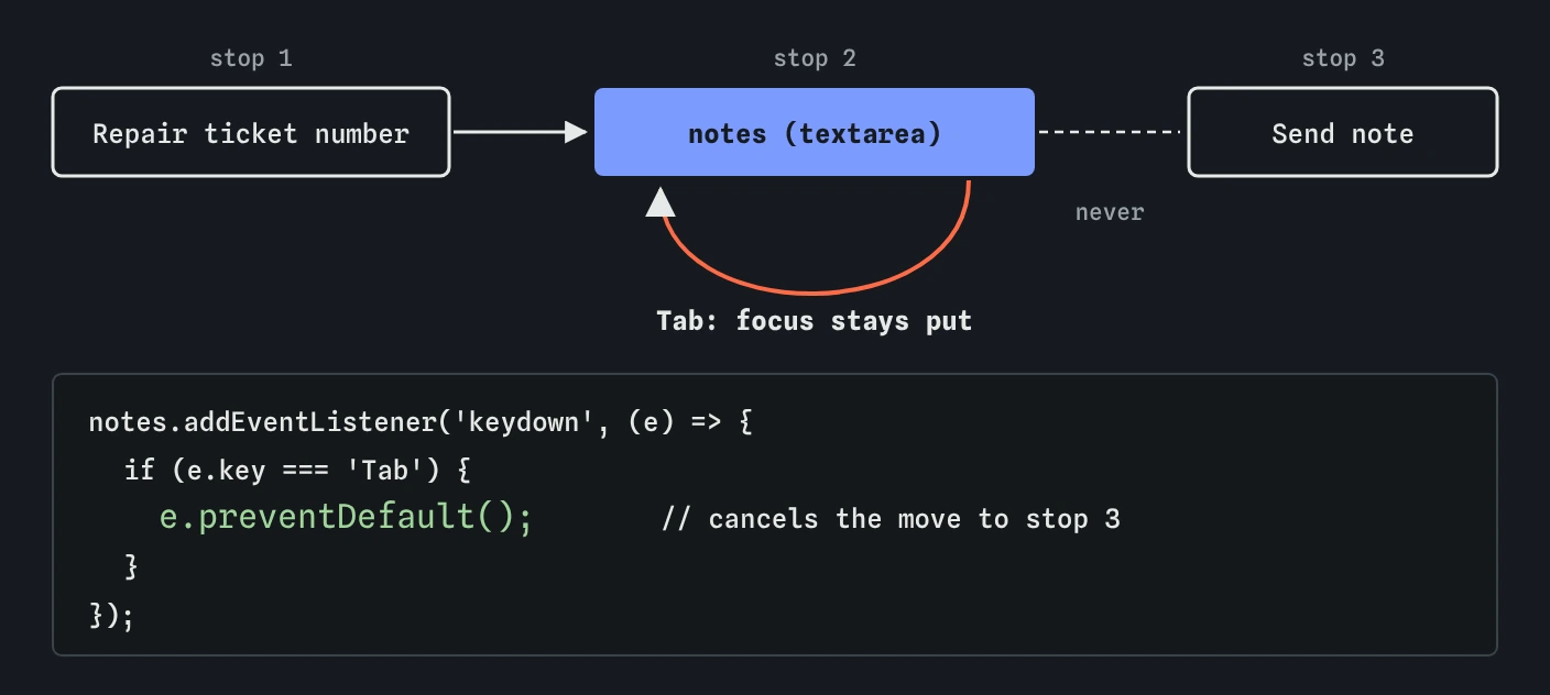On the repair note form, Tab reaches the notes textarea at stop 2 but never moves on to Send note, because a keydown listener calls e.preventDefault() when the key is Tab.