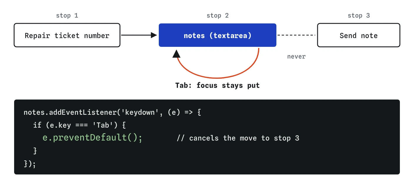 On the repair note form, Tab reaches the notes textarea at stop 2 but never moves on to Send note, because a keydown listener calls e.preventDefault() when the key is Tab.