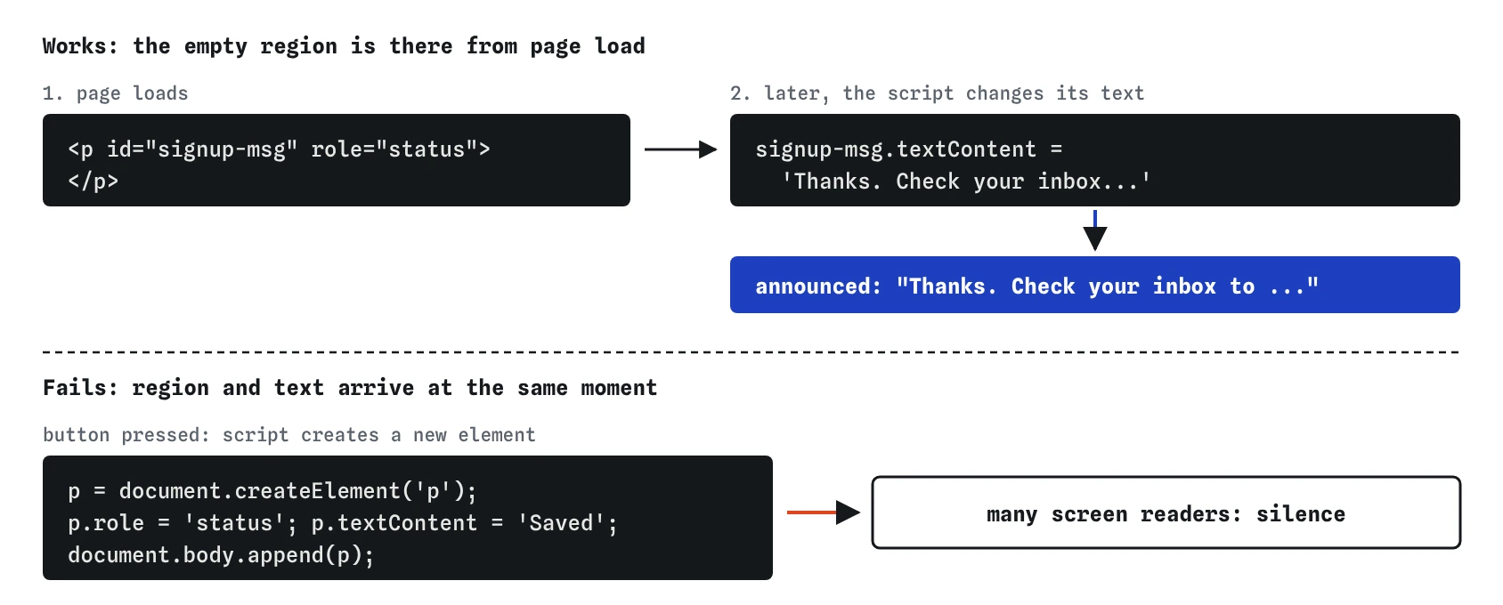 Top: an empty p id signup-msg role status exists from page load; later its text is set to Thanks. Check your inbox, and it is announced. Bottom: a new status element created with Saved already inside is often not announced.