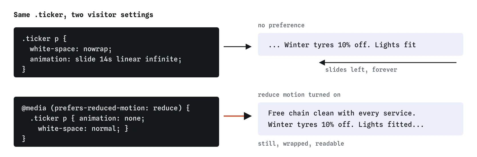 The ticker paragraph runs animation slide 14s linear infinite and slides left. With prefers-reduced-motion: reduce, the media query sets animation none and white-space normal, so the offers sit still and wrap.