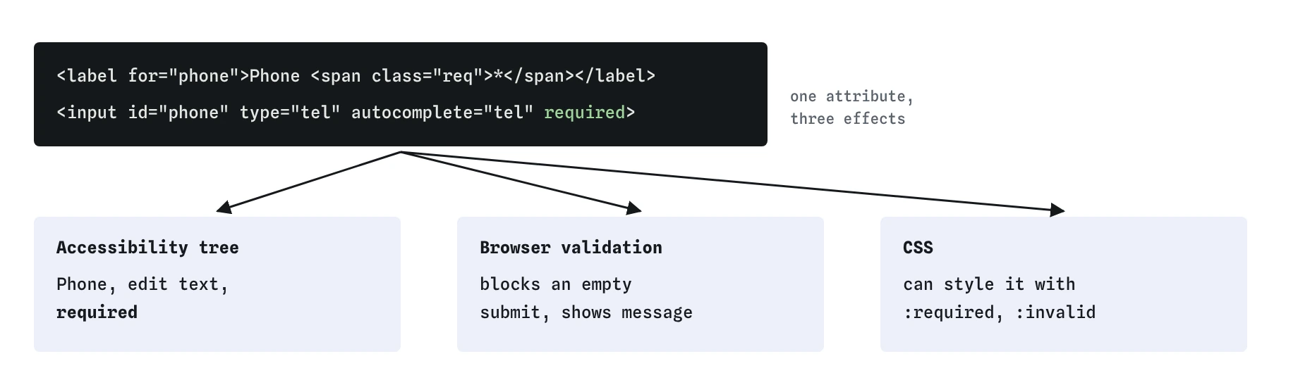 The required attribute on the phone input of the cake order form has three effects: the screen reader reads Phone, edit text, required; the browser blocks an empty submit; and CSS can style it with :required and :invalid.