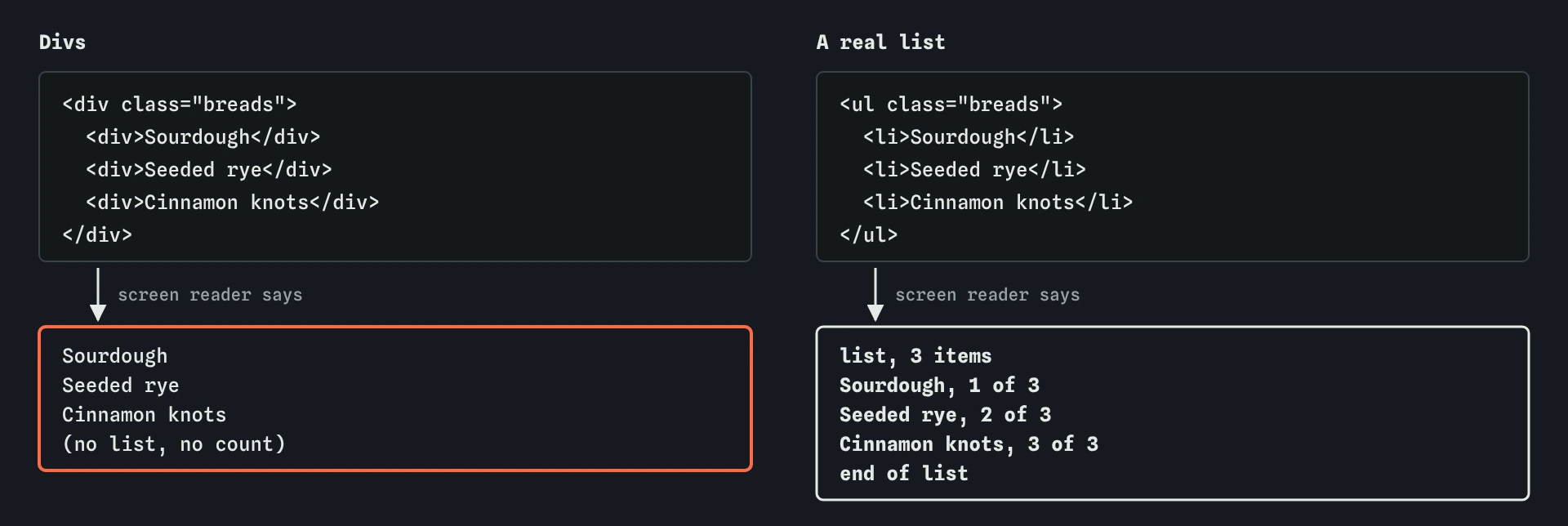 Three breads in divs are read as three loose lines. The same breads in a ul are read as list, 3 items, Sourdough 1 of 3, Seeded rye 2 of 3, Cinnamon knots 3 of 3, end of list.
