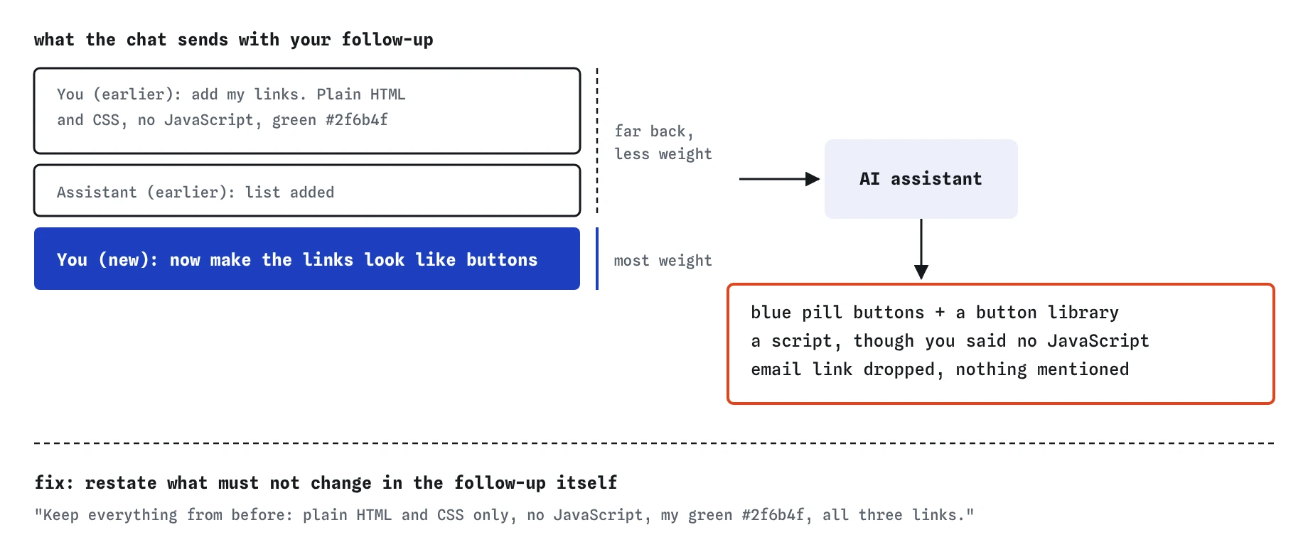 A chat follow-up resends the earlier request for links in plain HTML and CSS with green #2f6b4f, its reply and the new button request. The short new message wins: blue pill buttons, a script, no email link.