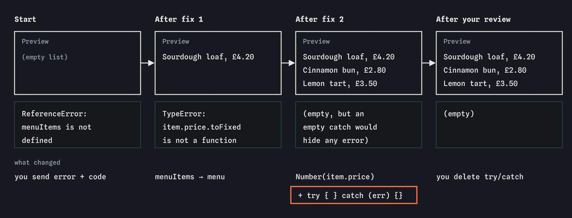 The bakery menu in four stages: empty with a menuItems ReferenceError, one item with a toFixed TypeError, all three items with an added empty try catch, and finally three items, no catch and an empty error box.
