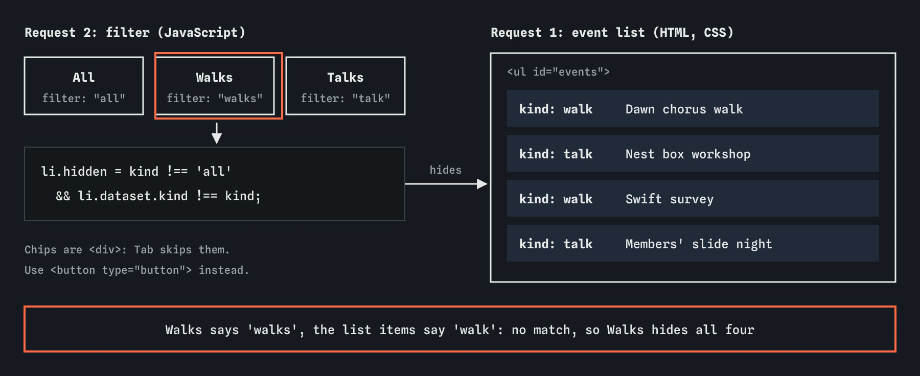 The bird club events page as two pieces: the event list of four items marked walk or talk, and All, Walks and Talks chips whose script hides items. The Walks chip says walks, so it hides every event.