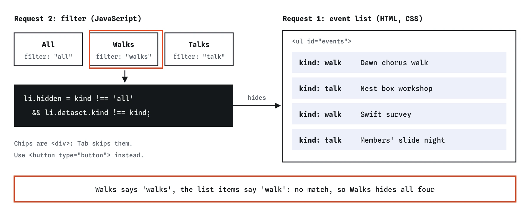 The bird club events page as two pieces: the event list of four items marked walk or talk, and All, Walks and Talks chips whose script hides items. The Walks chip says walks, so it hides every event.