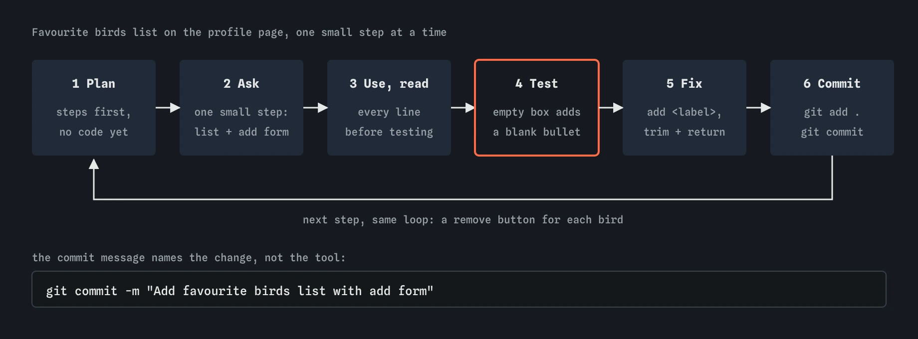 The favourite birds feature on Sam Reyes's profile moves through six steps: plan, ask for one small step, use and read, test odd input, fix the label and empty check, then commit. The loop repeats for the remove button.