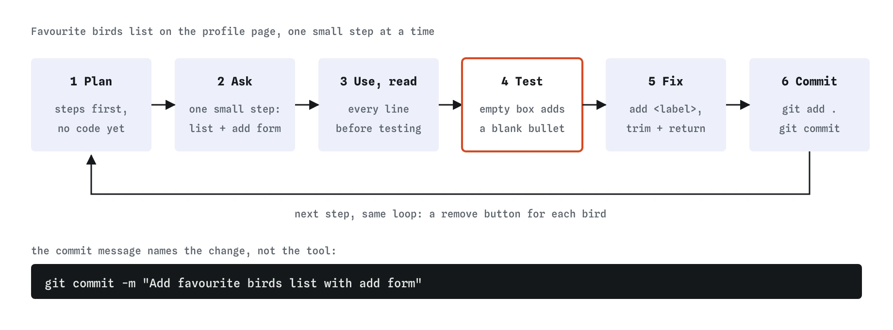 The favourite birds feature on Sam Reyes's profile moves through six steps: plan, ask for one small step, use and read, test odd input, fix the label and empty check, then commit. The loop repeats for the remove button.