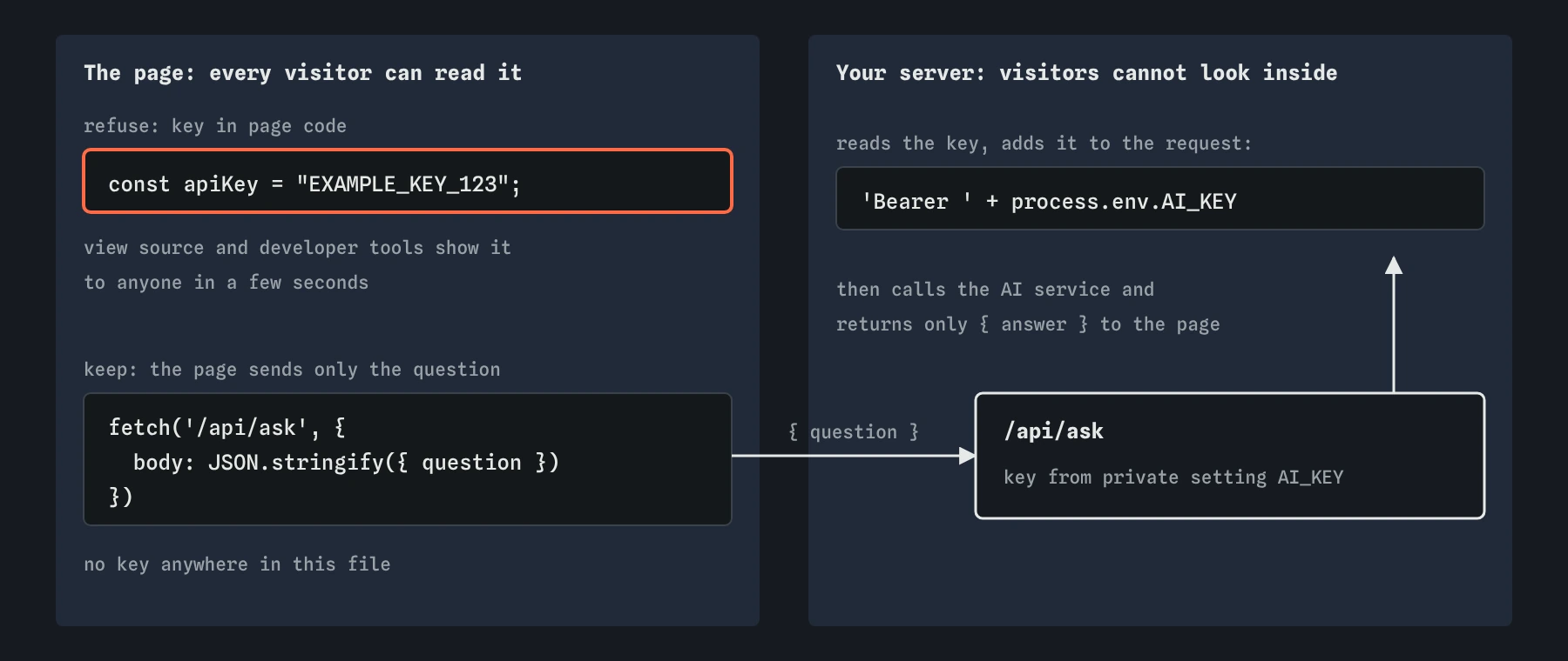 For the Spoke and Chain Bikes page, a key written in page code as EXAMPLE_KEY_123 can be read in view source and developer tools. The safe version keeps the key in a private server setting, AI_KEY, and the page sends only the question.
