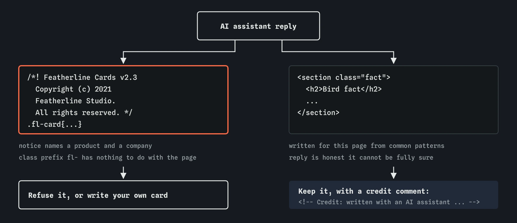 Two replies for Sam Reyes's bird fact card. The Featherline Cards CSS carries an All rights reserved notice and fl-card class names, so it is refused; the card written for the page is kept with a credit comment.