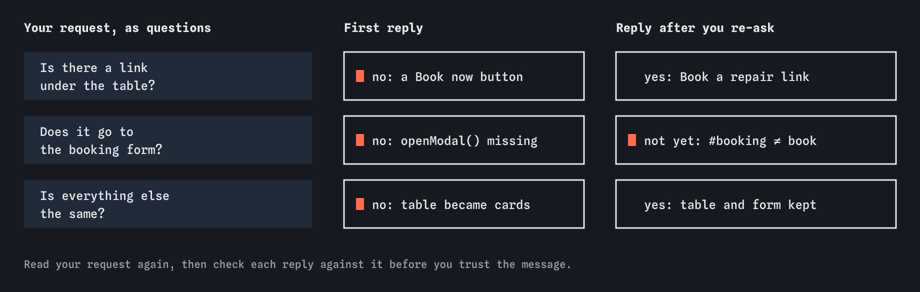 Three questions for the bike shop Book a repair request. The first reply fails all three: a button, a missing openModal() and cards instead of the table. The second passes two, but #booking does not match id book.