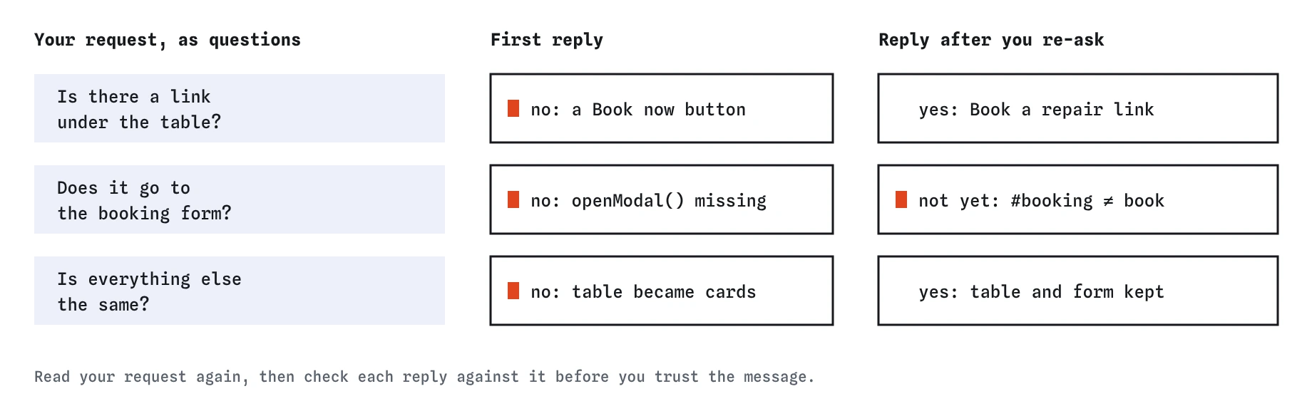 Three questions for the bike shop Book a repair request. The first reply fails all three: a button, a missing openModal() and cards instead of the table. The second passes two, but #booking does not match id book.