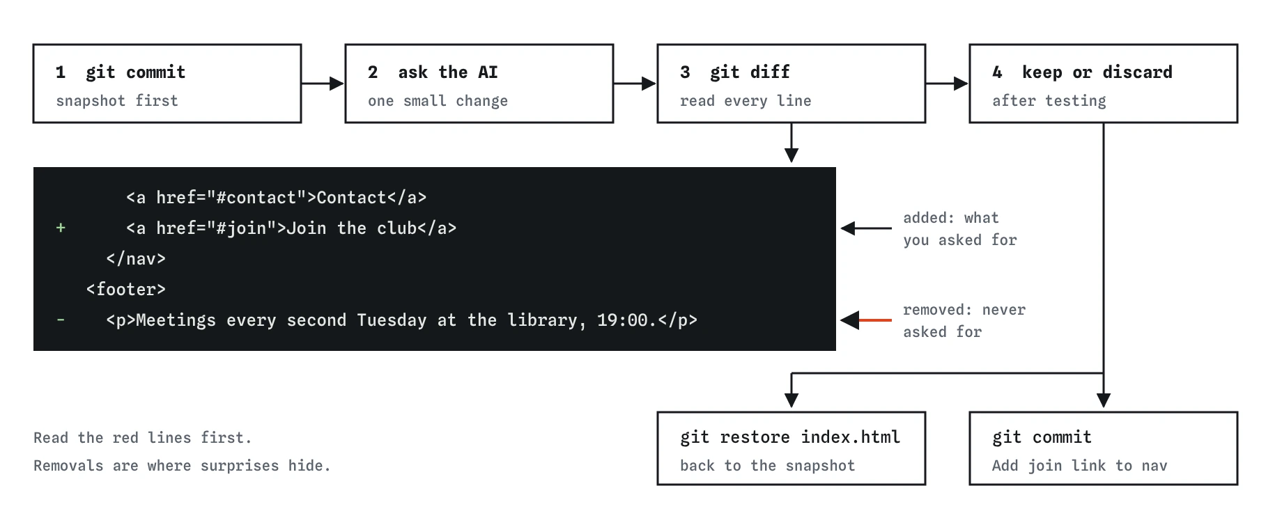 Four steps: commit, ask the AI for one change, run git diff, then keep or discard. The diff shows the added Join the club link and the removed footer line about meetings. Discard is git restore index.html.