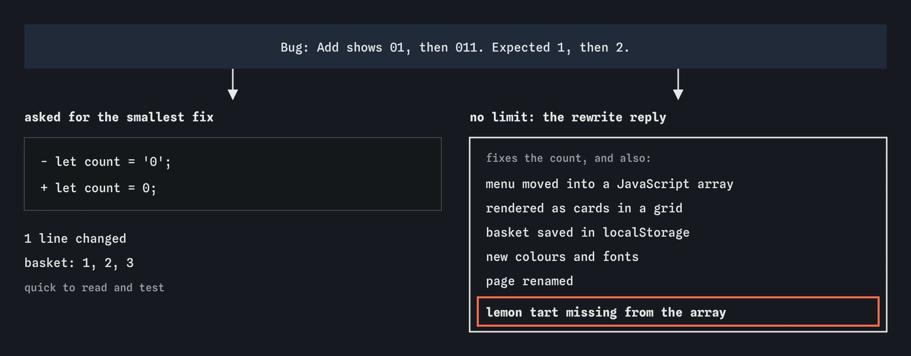 The same bakery basket bug sent two ways. Asking for the smallest fix changes one line, let count = '0' to let count = 0. Without that limit, the rewrite changes five other things and drops the lemon tart.
