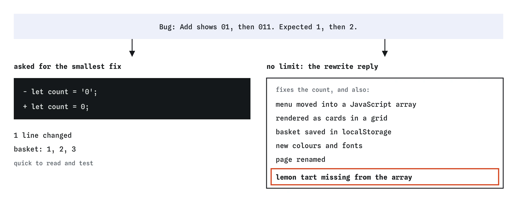 The same bakery basket bug sent two ways. Asking for the smallest fix changes one line, let count = '0' to let count = 0. Without that limit, the rewrite changes five other things and drops the lemon tart.