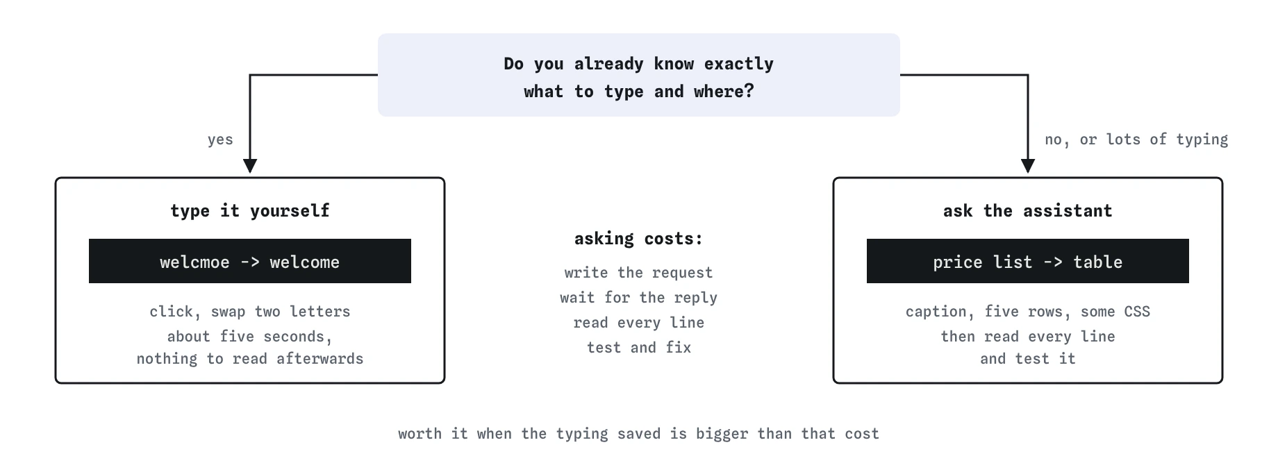 A decision for the bike shop page: if you know what to type, fix welcmoe to welcome yourself in five seconds. For lots of typing, ask the assistant to turn the price list into a table, then test it.