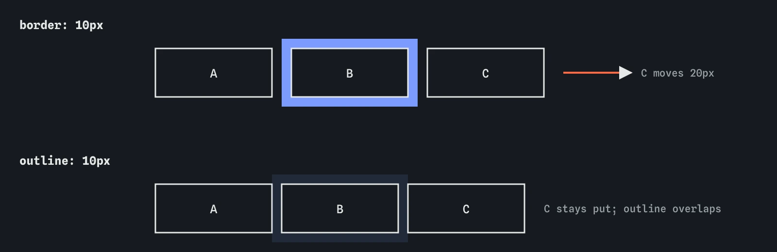 Two rows of three boxes. Adding a 10px border to the middle box pushes the third box right. Adding a 10px outline to the middle box leaves the third box where it was.