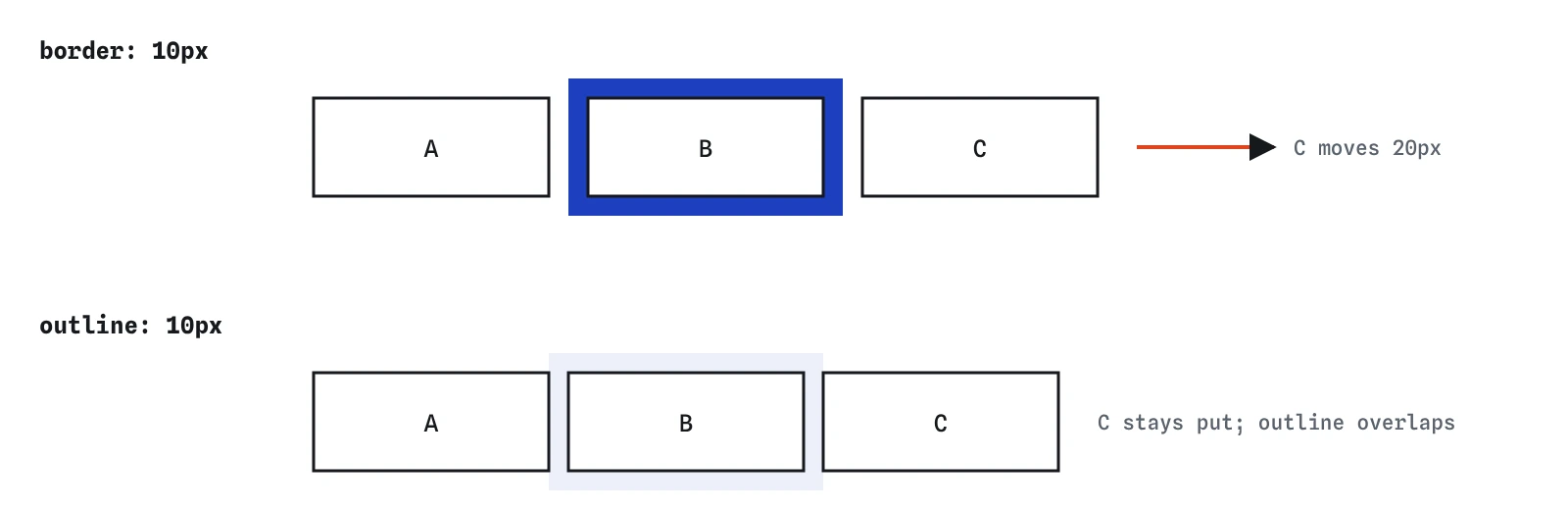Two rows of three boxes. Adding a 10px border to the middle box pushes the third box right. Adding a 10px outline to the middle box leaves the third box where it was.