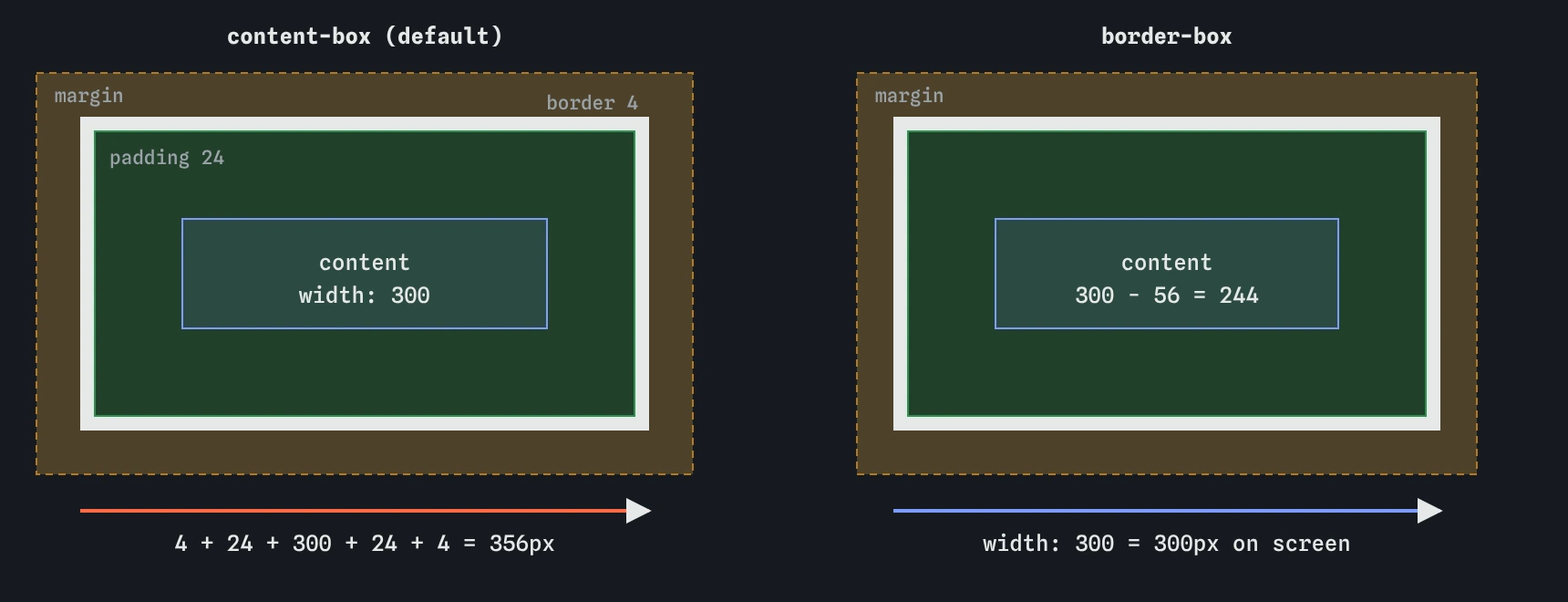 Box model layers for a card with width 300px, padding 24px and border 4px: content-box makes it 356px wide on screen, border-box keeps it at 300px