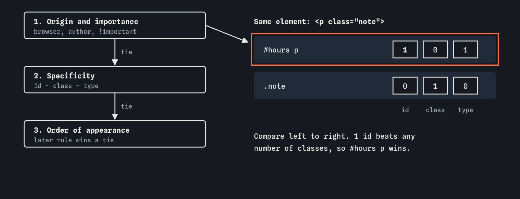 The cascade checks origin and importance, then specificity, then source order. An example compares #hours p at 1-0-1 against .note at 0-1-0, and the id rule wins.