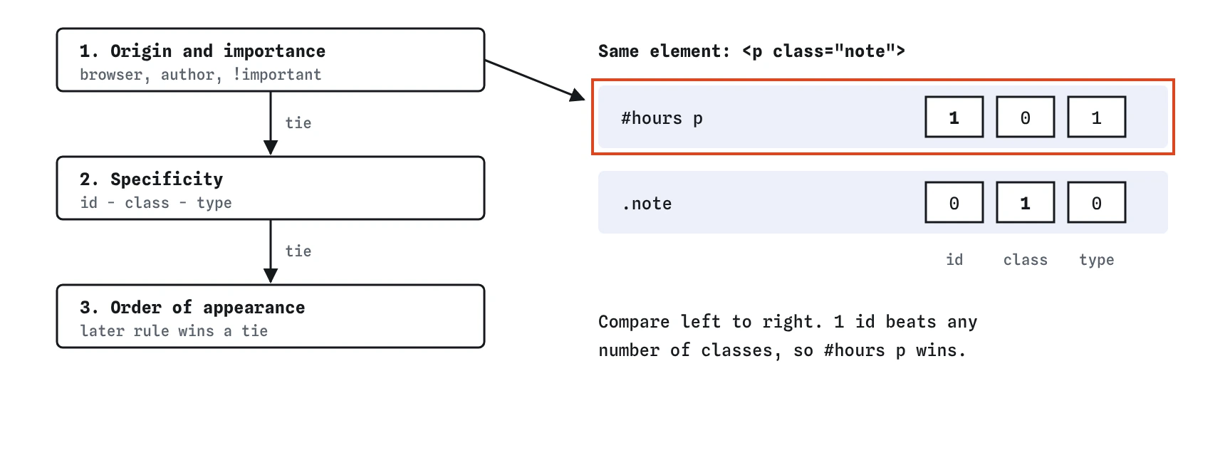The cascade checks origin and importance, then specificity, then source order. An example compares #hours p at 1-0-1 against .note at 0-1-0, and the id rule wins.