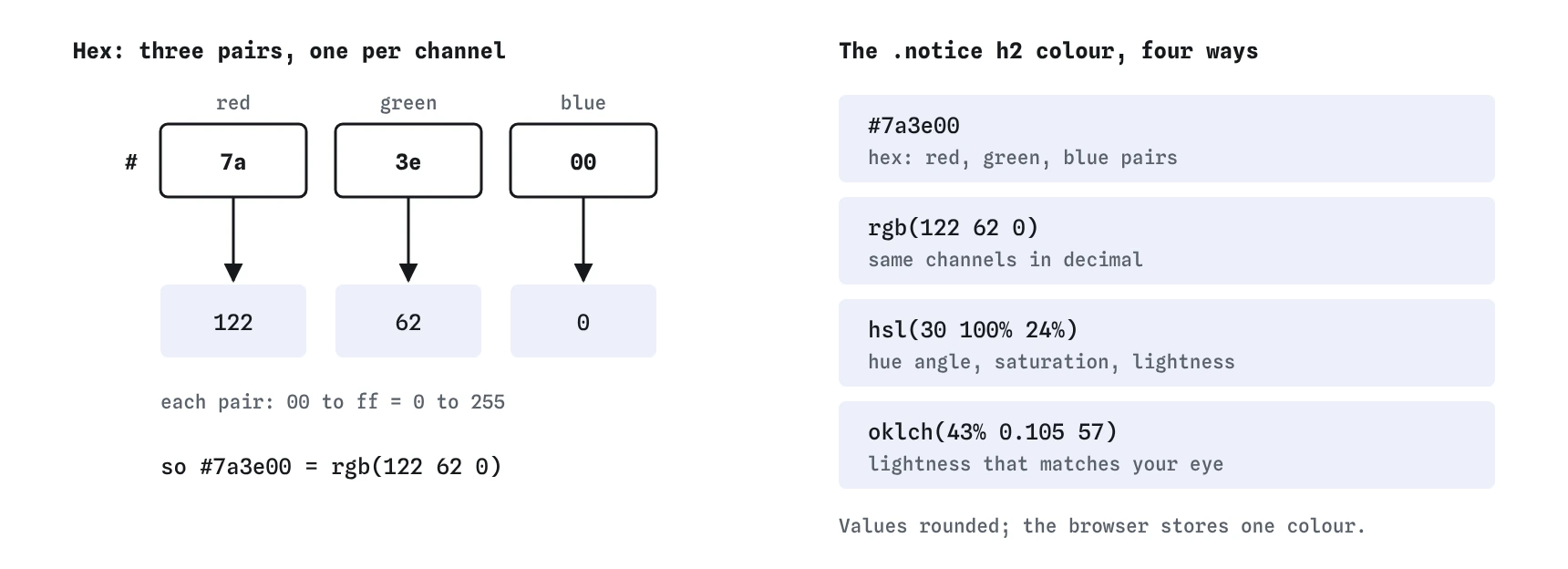 The heading colour #7a3e00 from the bakery notice split into its red, green and blue hex pairs 7a, 3e and 00, which become 122, 62 and 0, then written as rgb, hsl and oklch.
