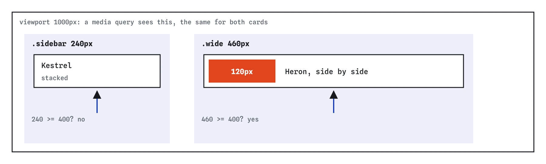 One viewport containing a 240px sidebar and a 460px main section; the same card component stacks in the sidebar and goes side by side in the main section because each card queries its own container