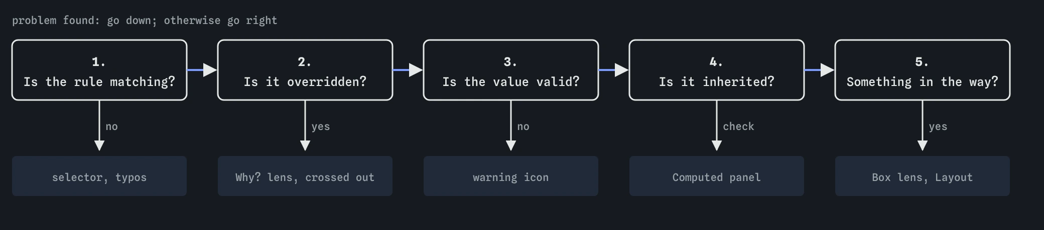 A five-step debugging flow from left to right: is the rule matching, is it overridden, is the value valid, is it inherited, is something else in the way. When a step shows a problem, its arrow points down to the tool that reveals it; otherwise go on to the next step.