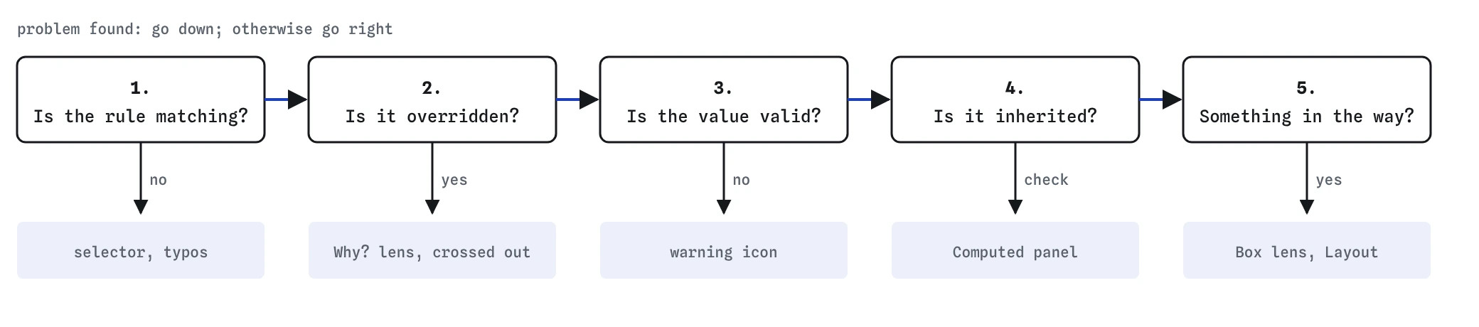 A five-step debugging flow from left to right: is the rule matching, is it overridden, is the value valid, is it inherited, is something else in the way. When a step shows a problem, its arrow points down to the tool that reveals it; otherwise go on to the next step.
