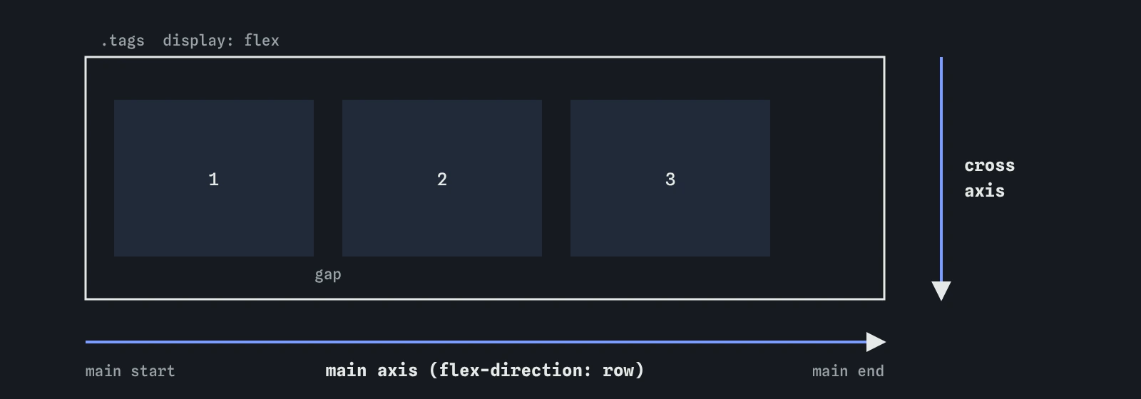 A flex container with three items in a row. The main axis runs left to right from main start to main end; the cross axis runs top to bottom