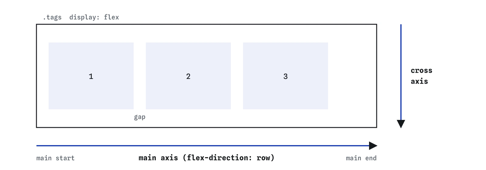 A flex container with three items in a row. The main axis runs left to right from main start to main end; the cross axis runs top to bottom