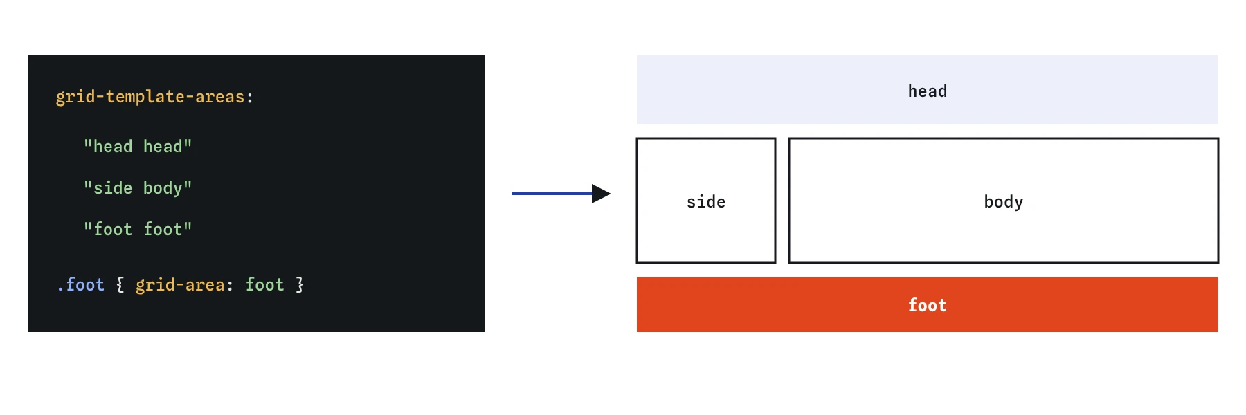 A grid template with three rows written as strings: head head, side body, foot foot, drawn next to the resulting page with a header across the top, a narrow side column, the main body and a footer across the bottom