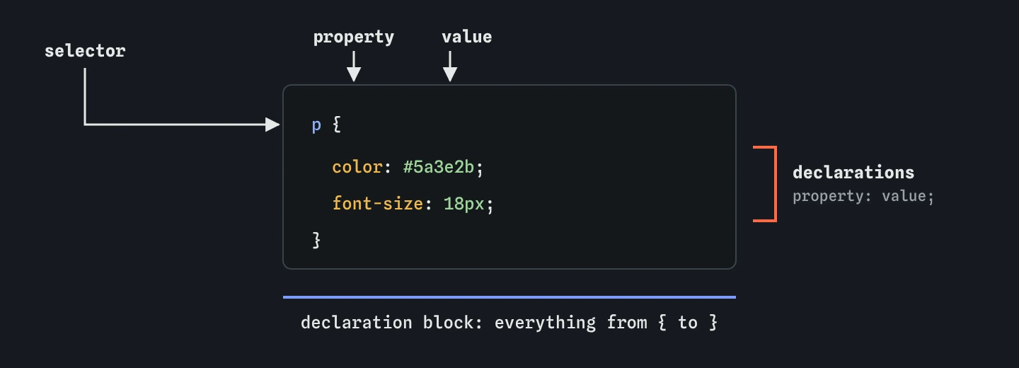 Anatomy of a CSS rule: the selector p, a declaration block in braces, and inside it two declarations each made of a property and a value.