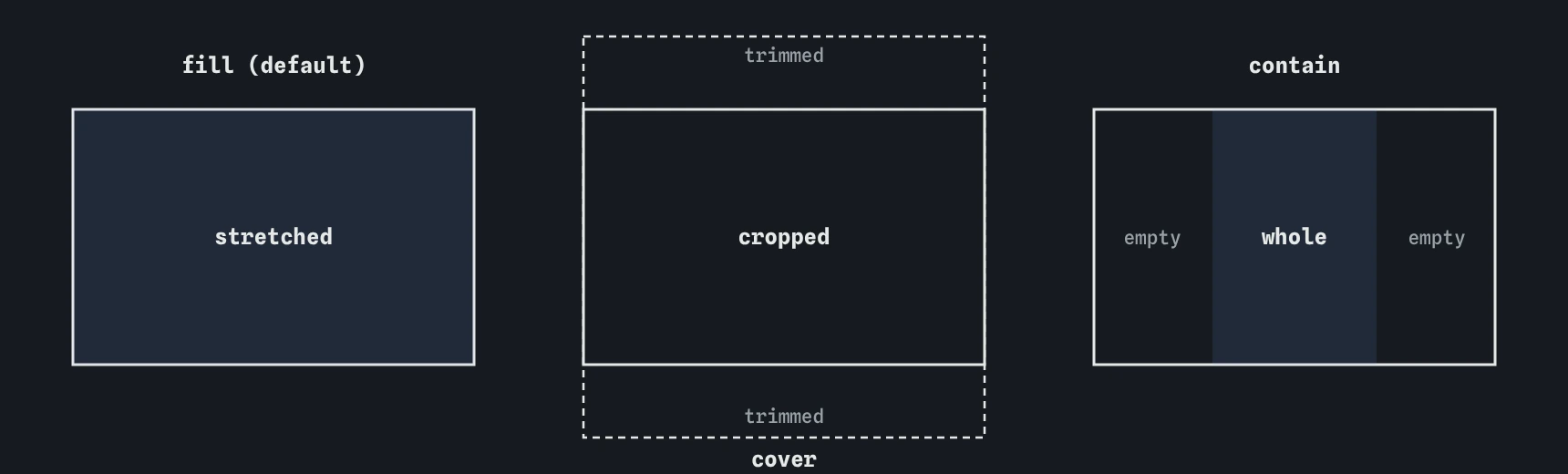 A tall photo placed in a wide box three ways: fill stretches it, cover fills the box and crops the top and bottom, contain shows the whole photo with empty bands at the sides