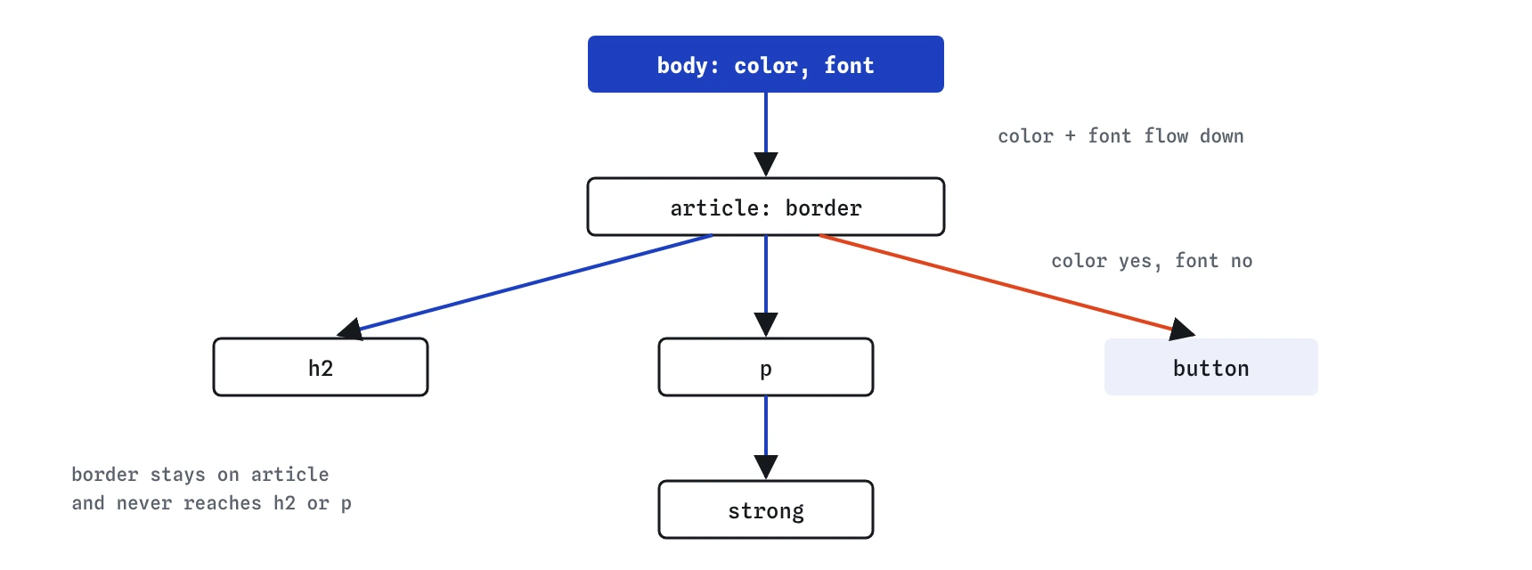 An inheritance tree: color and font set on body flow down to article, h2, p and strong, while the border on article does not pass to its children, and the button does not take the font by default.