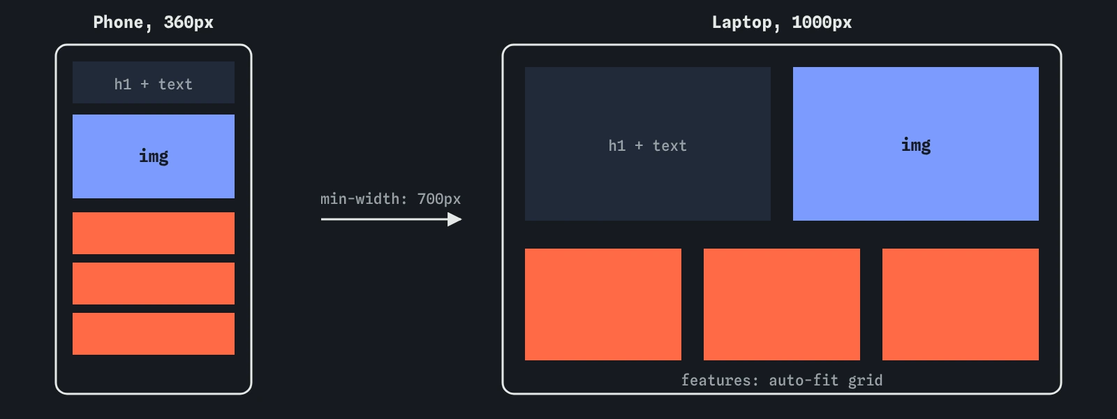 The same landing page at two widths: on a phone everything stacks in one column; on a wide screen the hero splits into text and image side by side and the features sit in three columns.